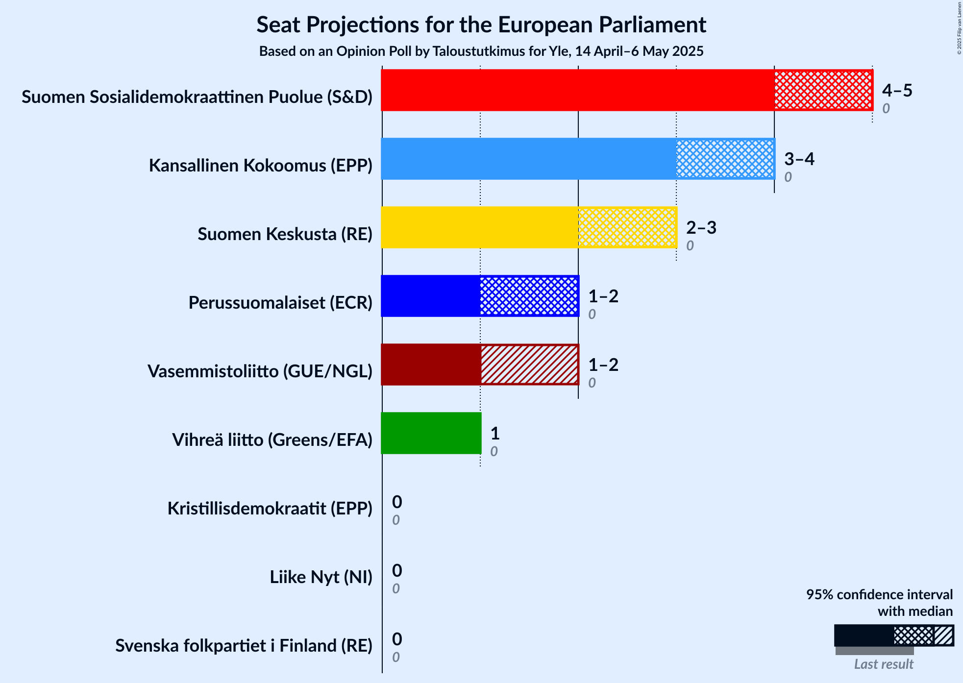 Graph with seats not yet produced