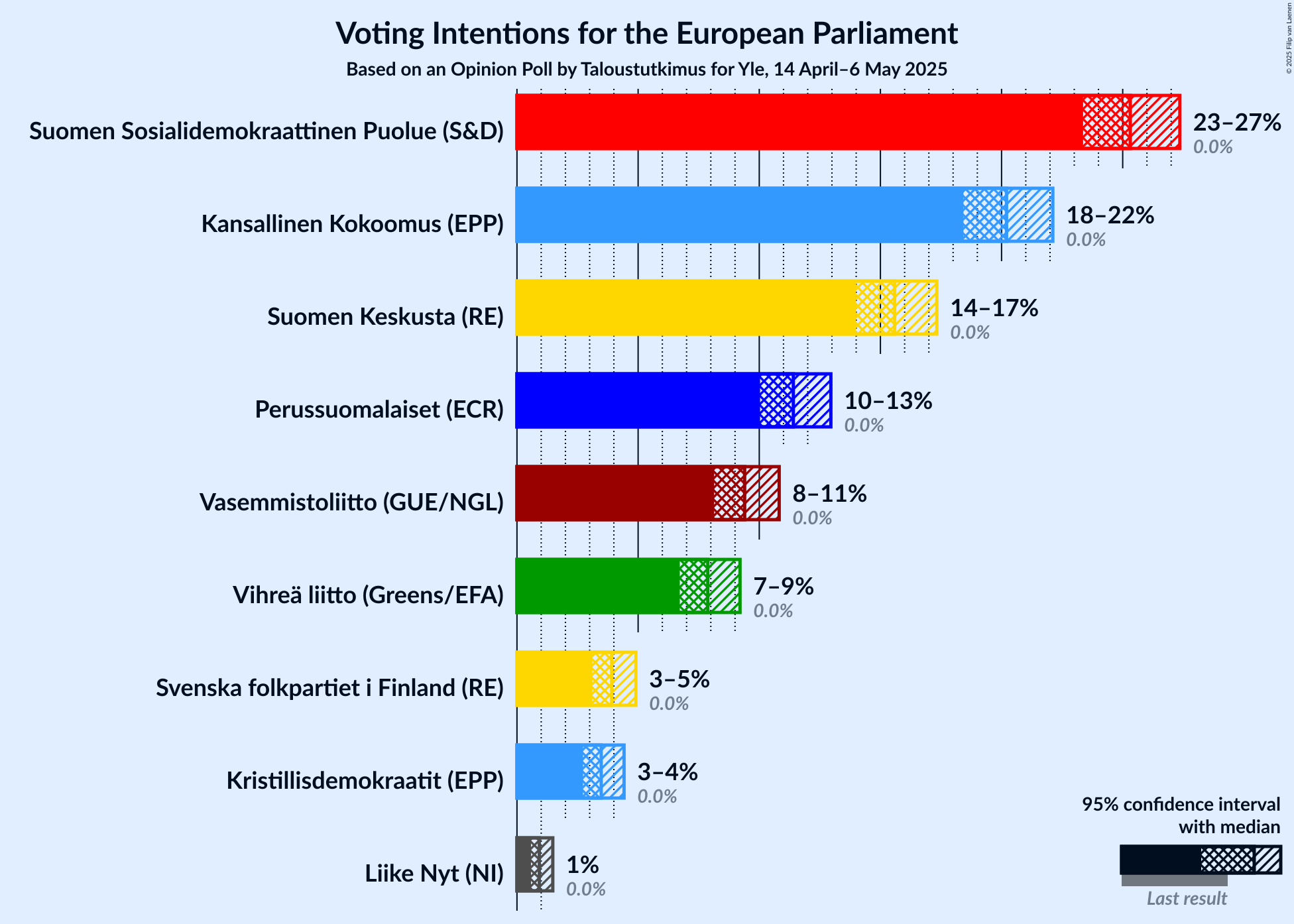 Graph with voting intentions not yet produced