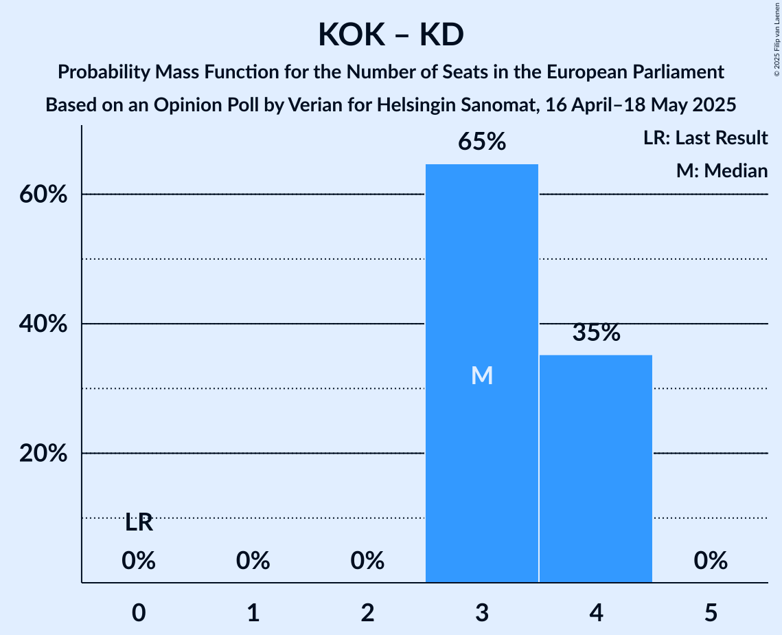 Seats Probability Mass Function Graph with seats probability mass function not yet produced