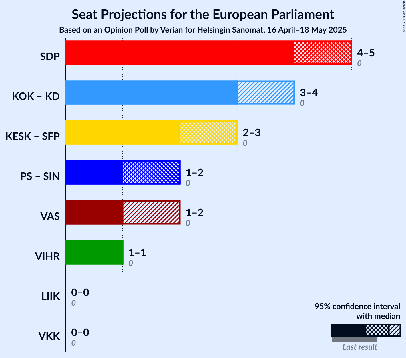 Coalitions Seats Graph with coalitions seats not yet produced