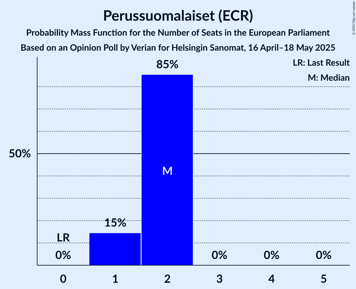 Seats Probability Mass Function Graph with seats probability mass function not yet produced