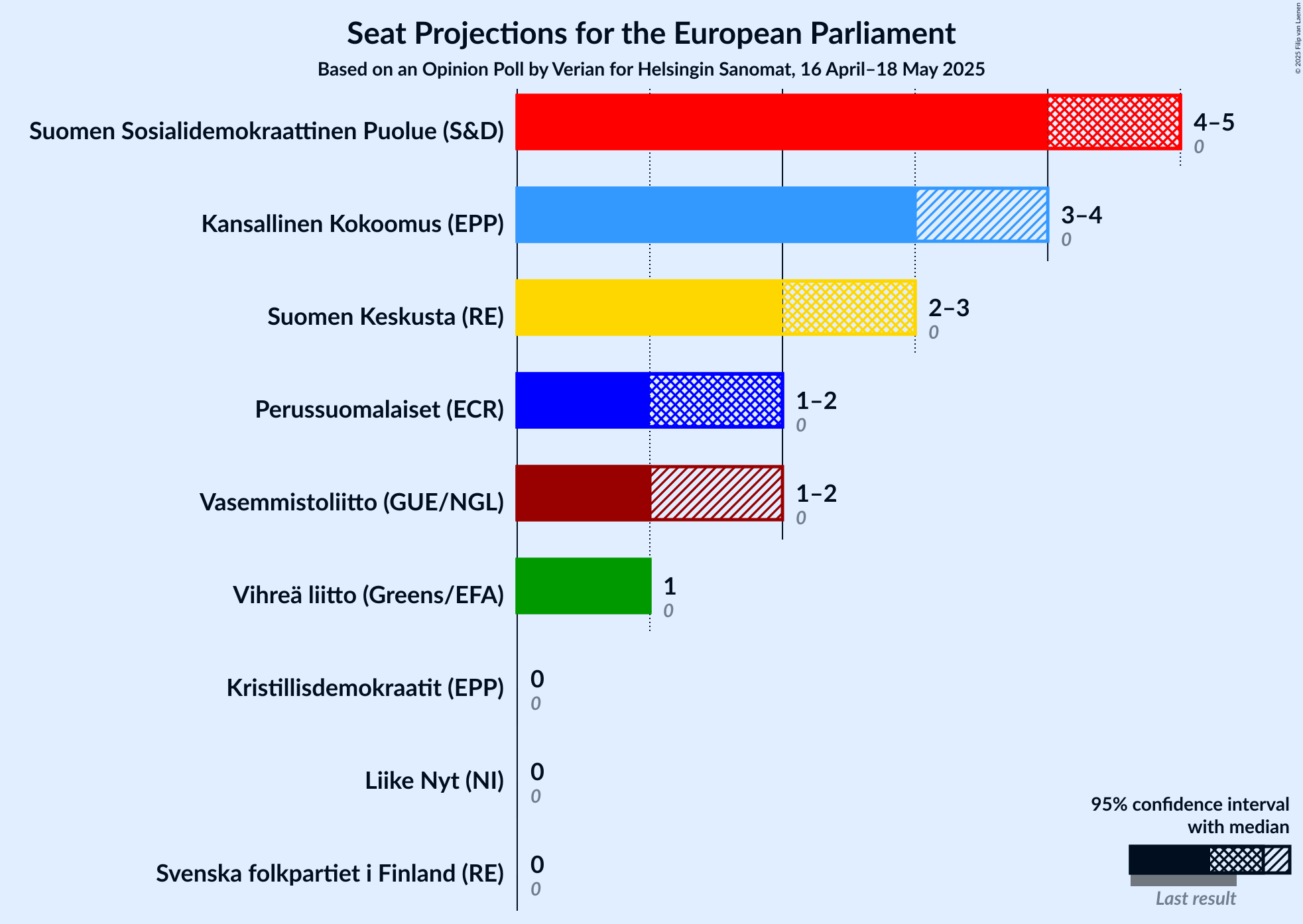 Seats Graph with seats not yet produced