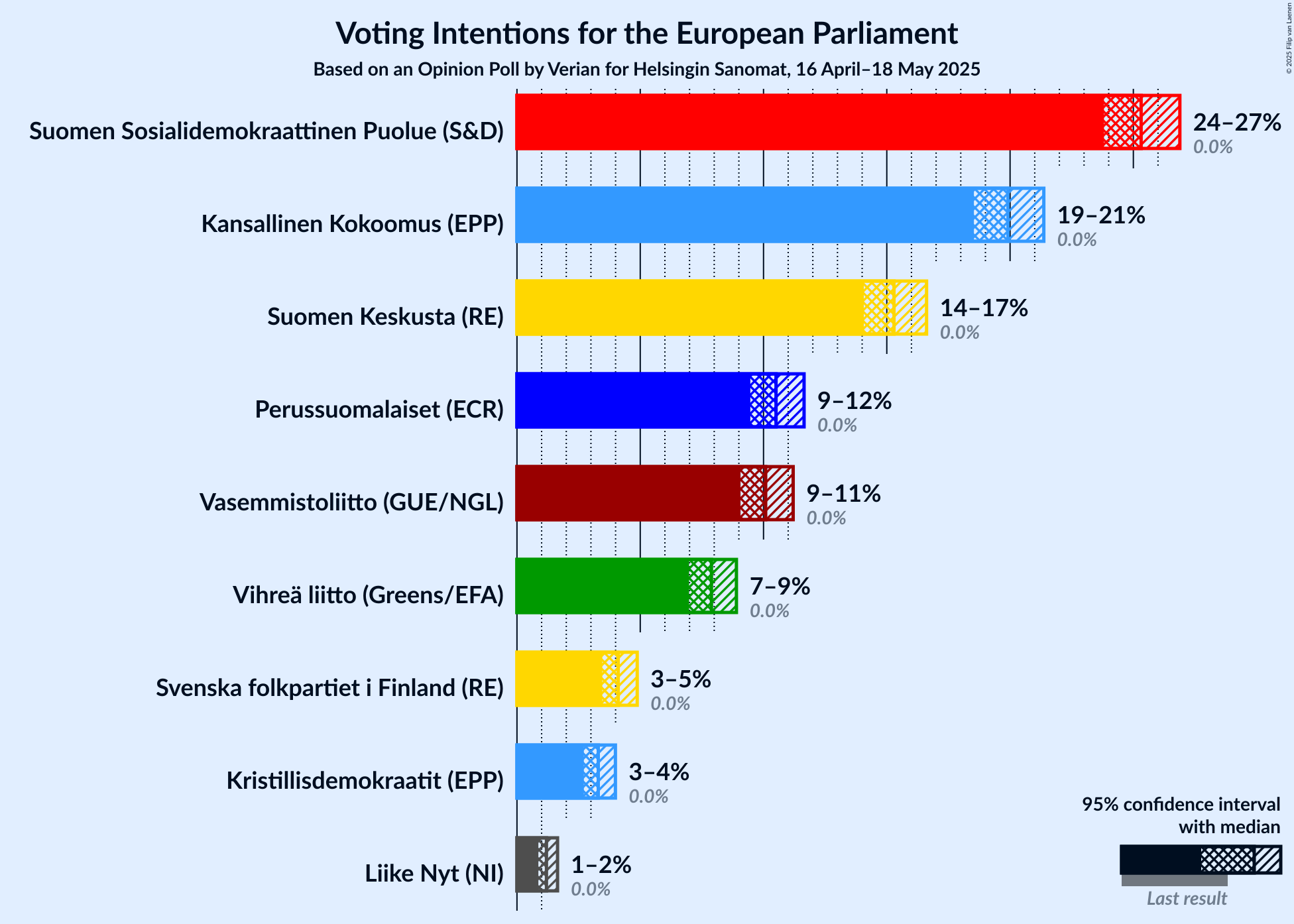Voting Intentions Graph with voting intentions not yet produced