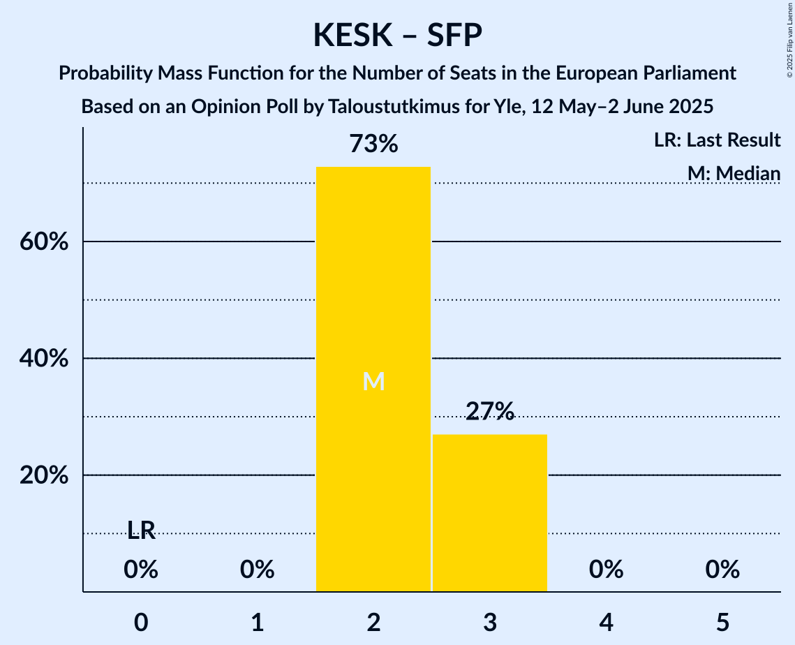 Seats Probability Mass Function Graph with seats probability mass function not yet produced