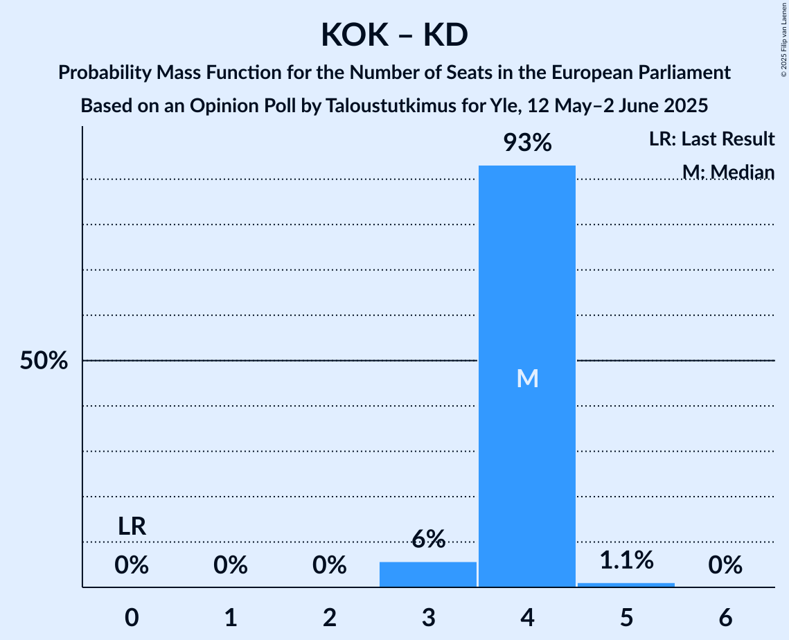 Seats Probability Mass Function Graph with seats probability mass function not yet produced