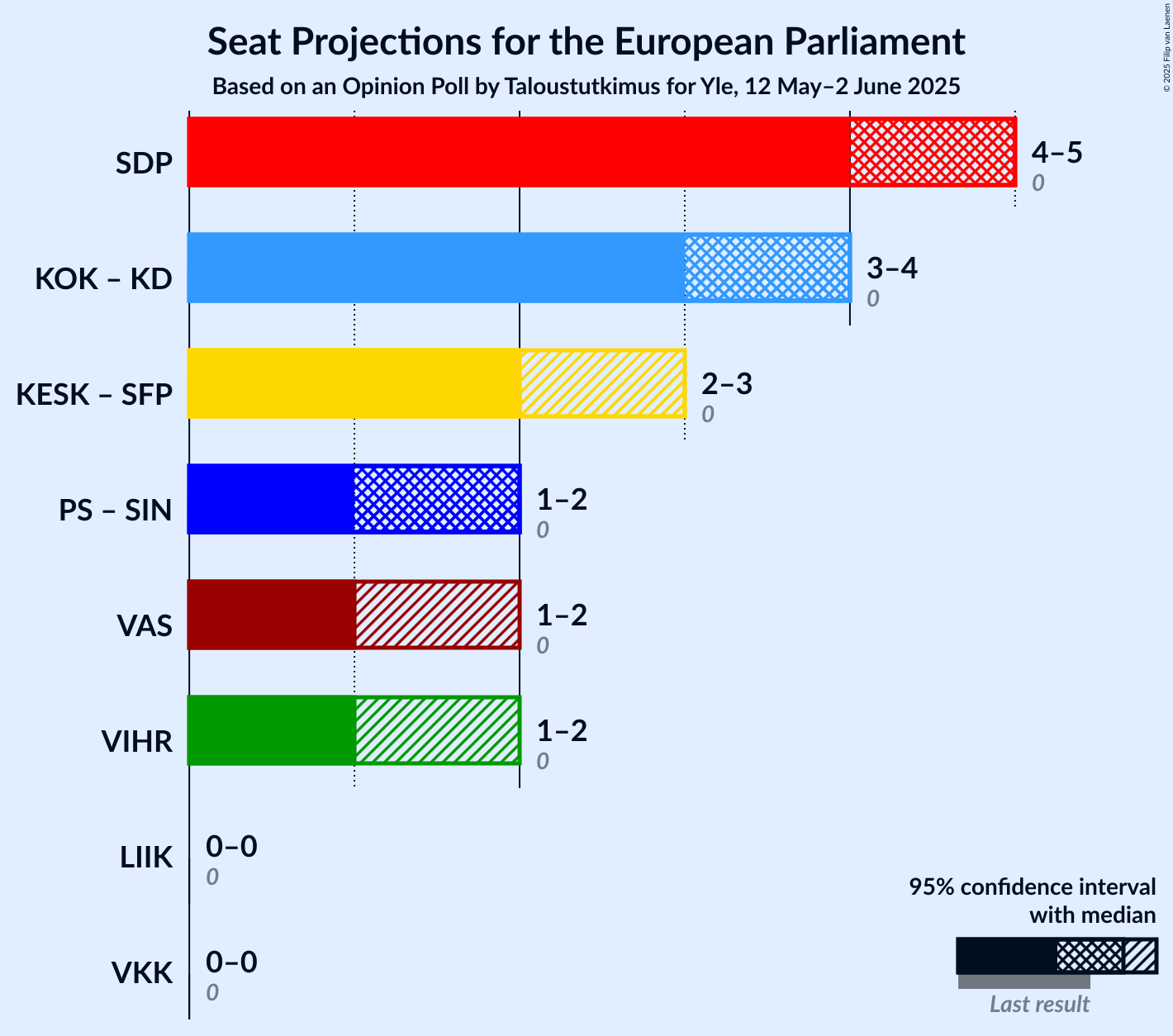 Coalitions Seats Graph with coalitions seats not yet produced