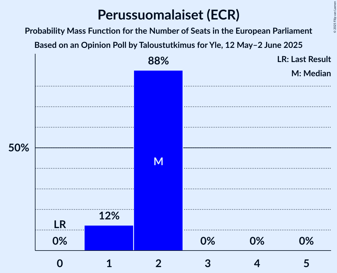 Seats Probability Mass Function Graph with seats probability mass function not yet produced