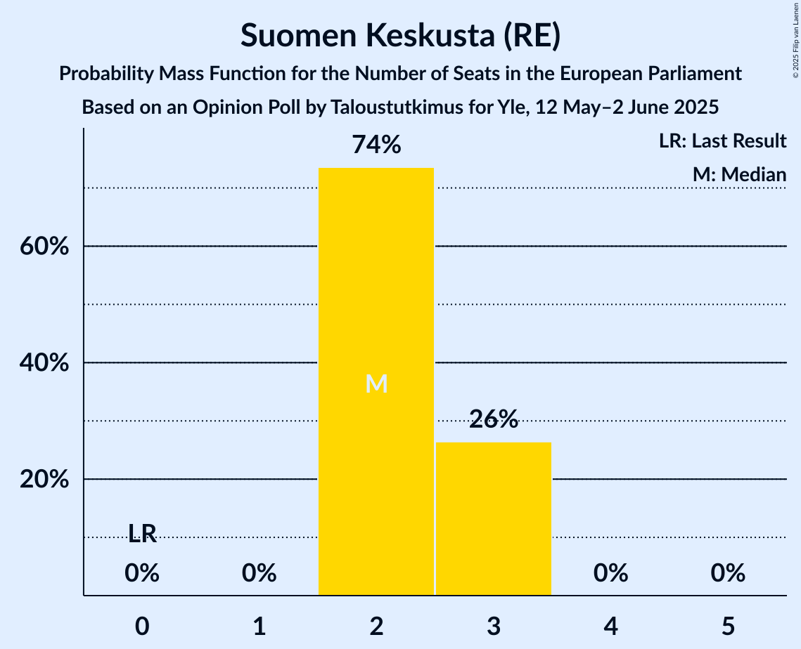 Seats Probability Mass Function Graph with seats probability mass function not yet produced