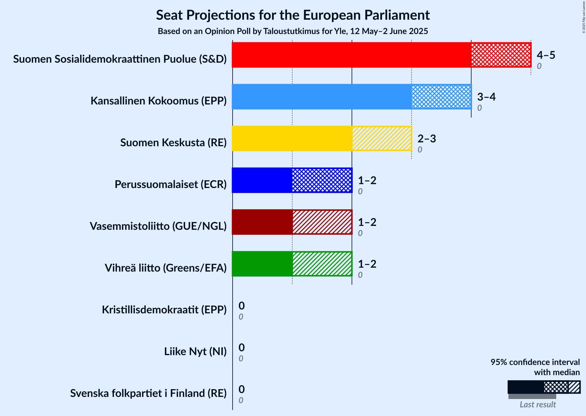 Seats Graph with seats not yet produced