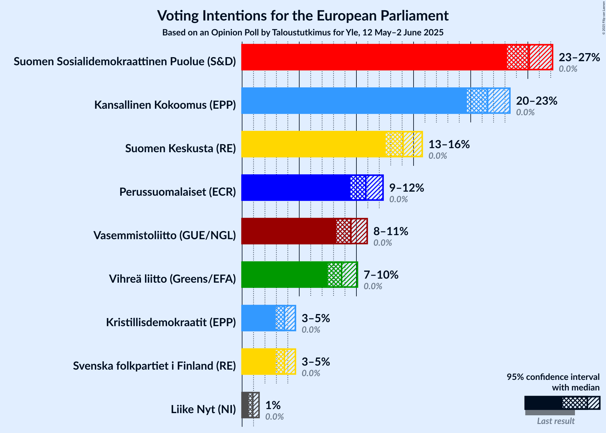 Voting Intentions Graph with voting intentions not yet produced