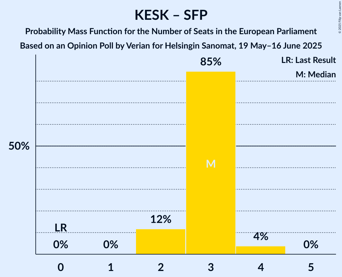 Seats Probability Mass Function Graph with seats probability mass function not yet produced