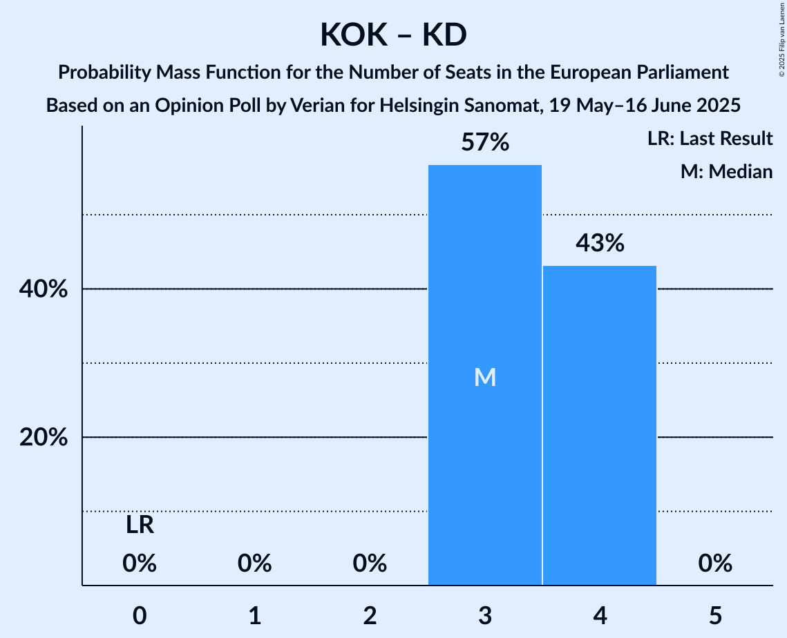 Seats Probability Mass Function Graph with seats probability mass function not yet produced