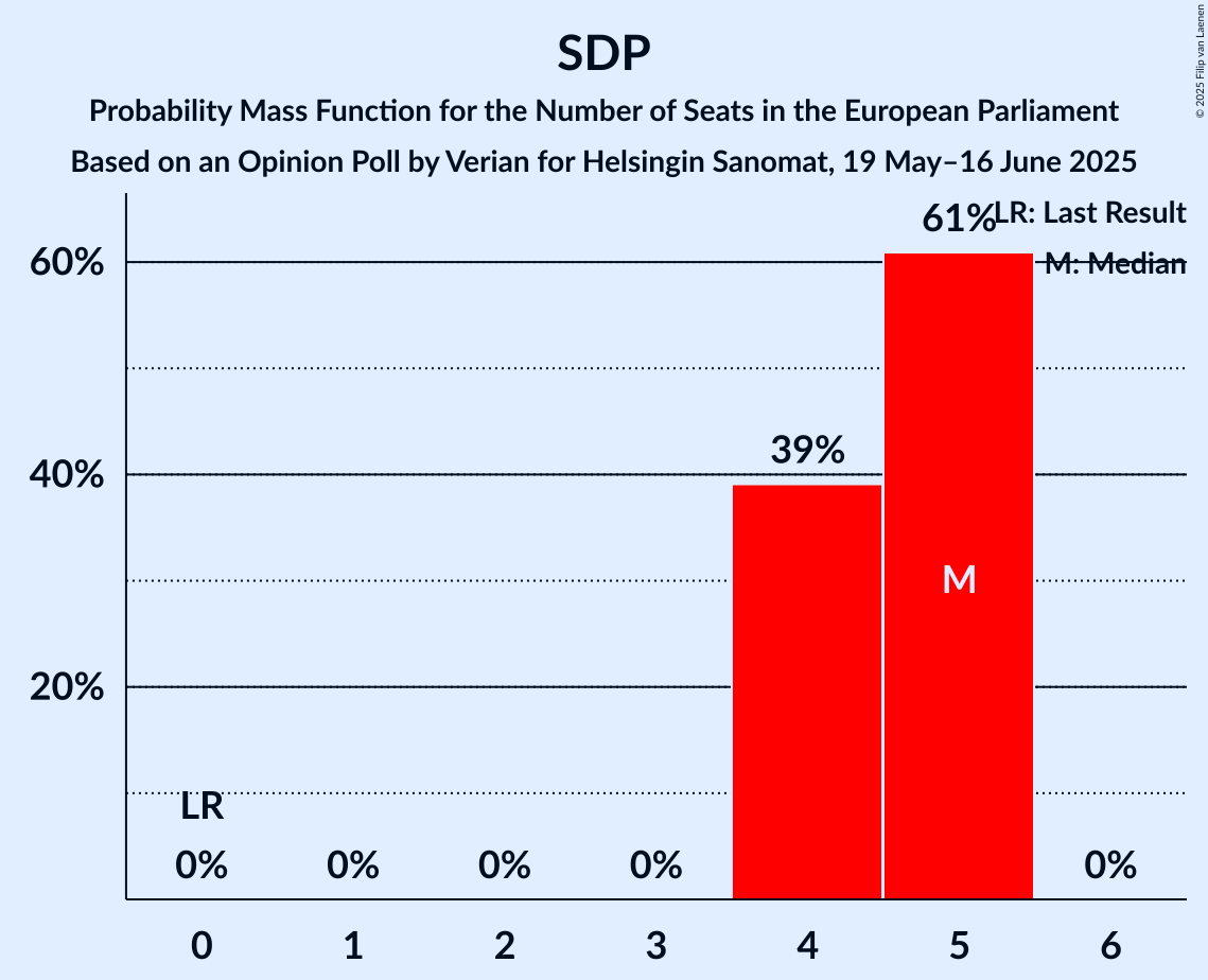 Seats Probability Mass Function Graph with seats probability mass function not yet produced
