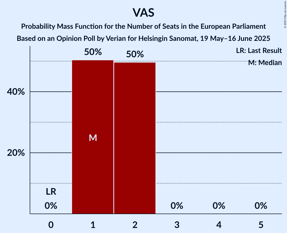 Seats Probability Mass Function Graph with seats probability mass function not yet produced