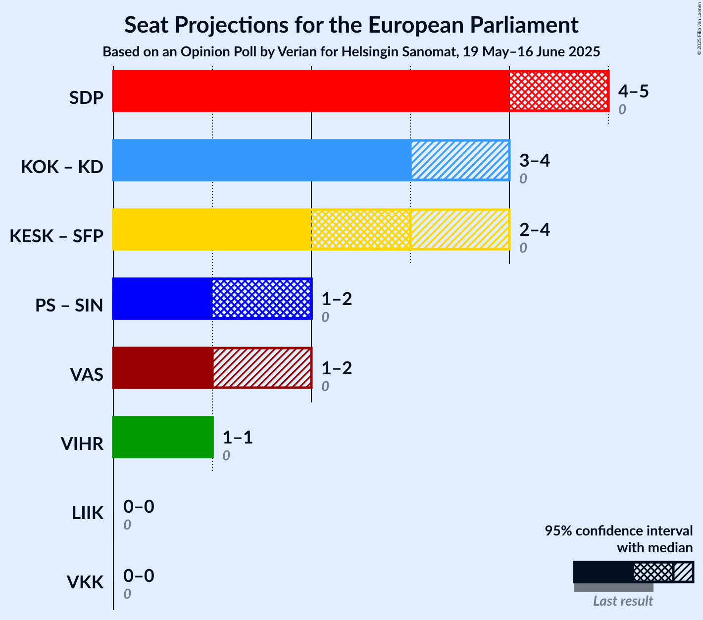 Coalitions Seats Graph with coalitions seats not yet produced