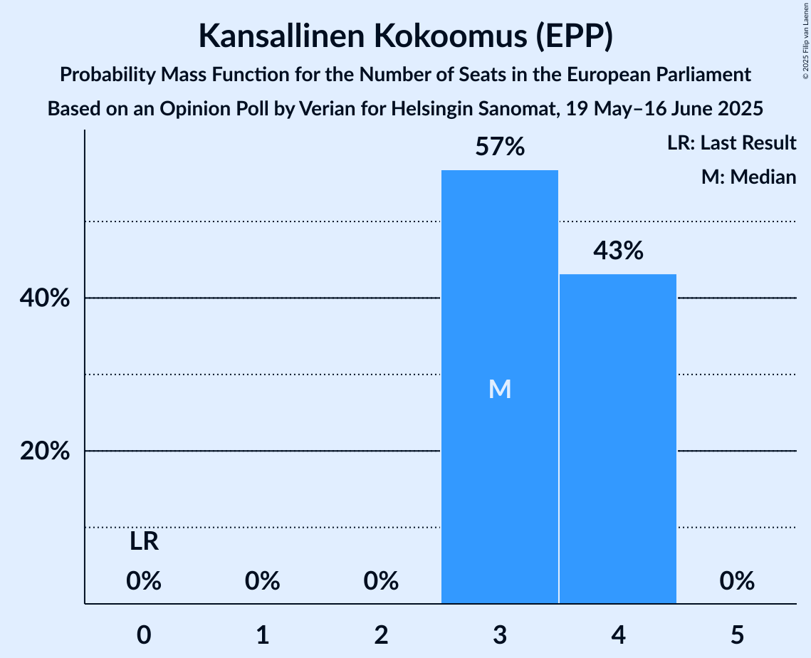 Seats Probability Mass Function Graph with seats probability mass function not yet produced