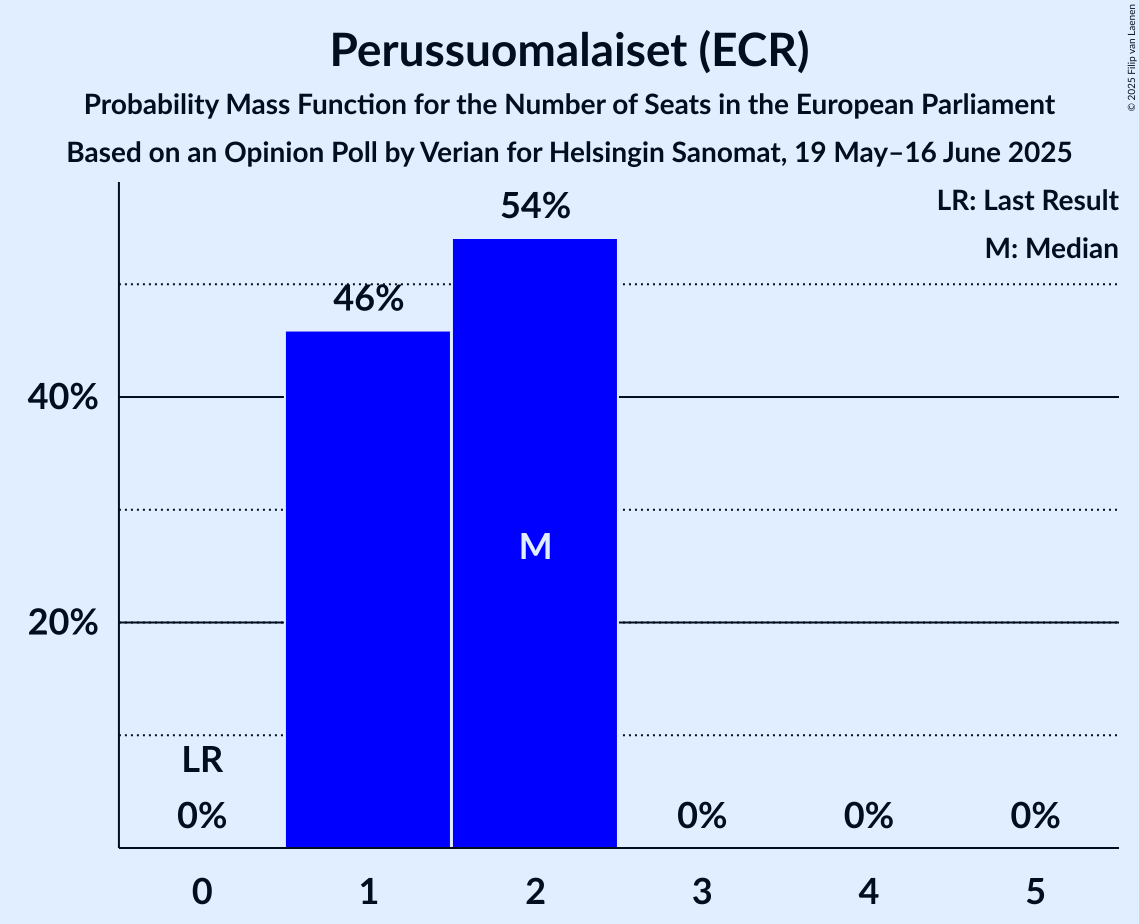 Seats Probability Mass Function Graph with seats probability mass function not yet produced