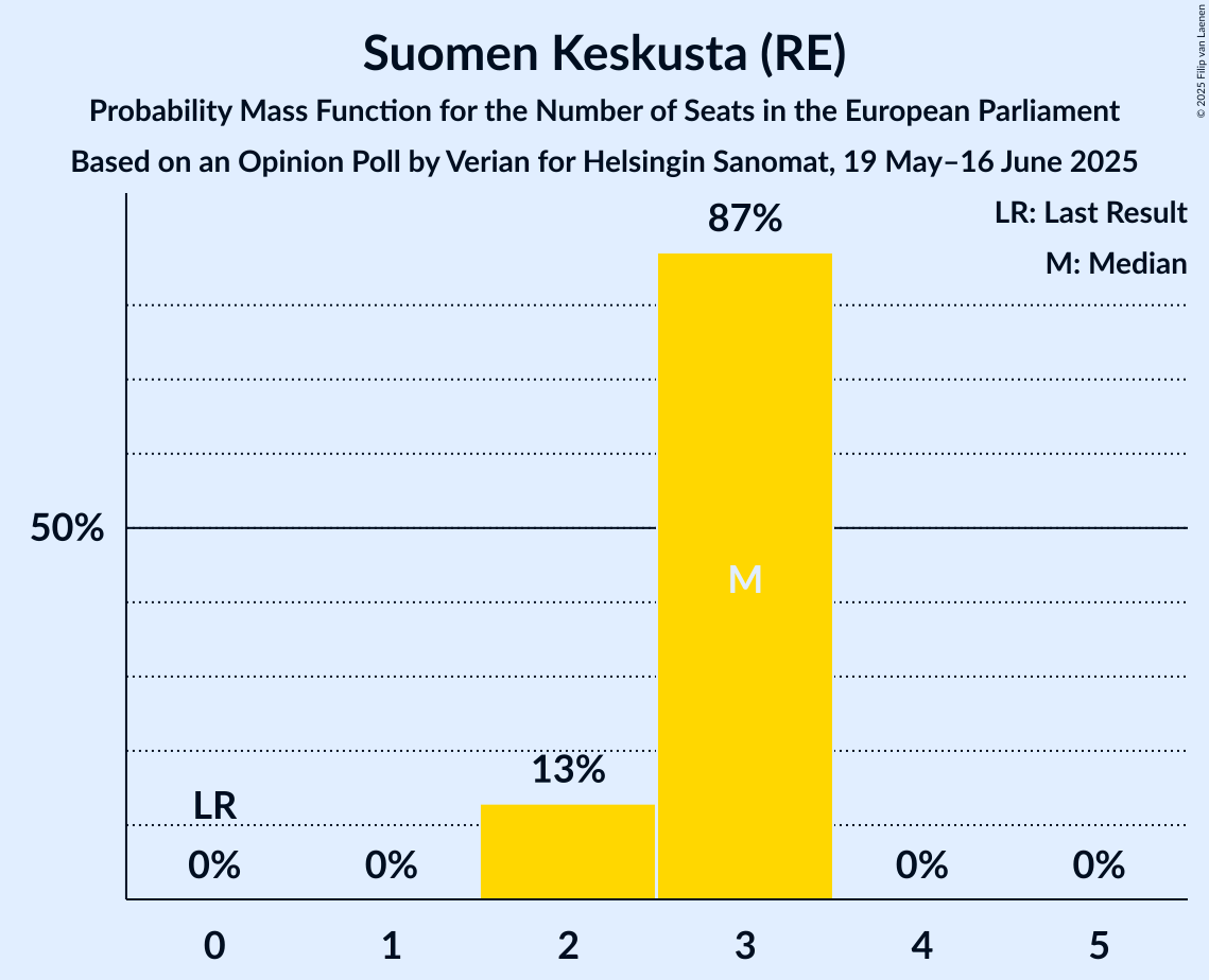 Seats Probability Mass Function Graph with seats probability mass function not yet produced