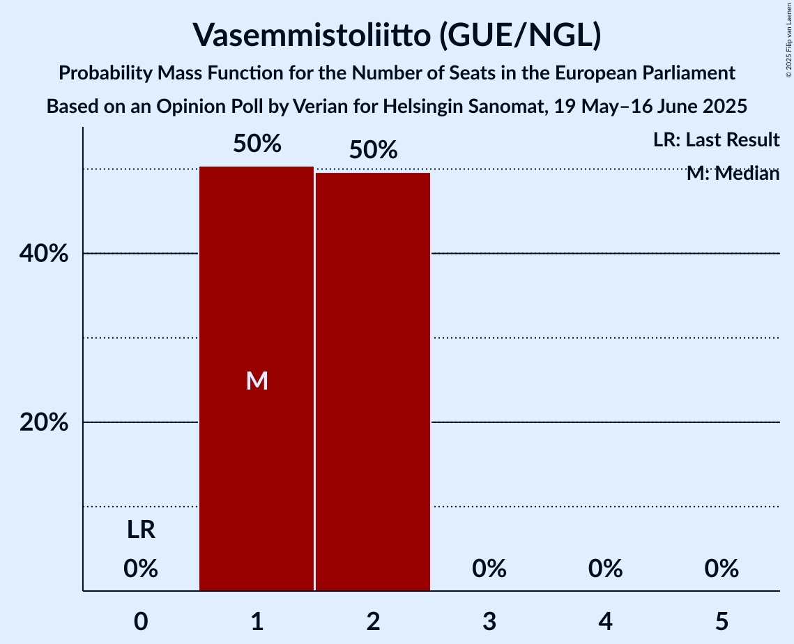 Seats Probability Mass Function Graph with seats probability mass function not yet produced