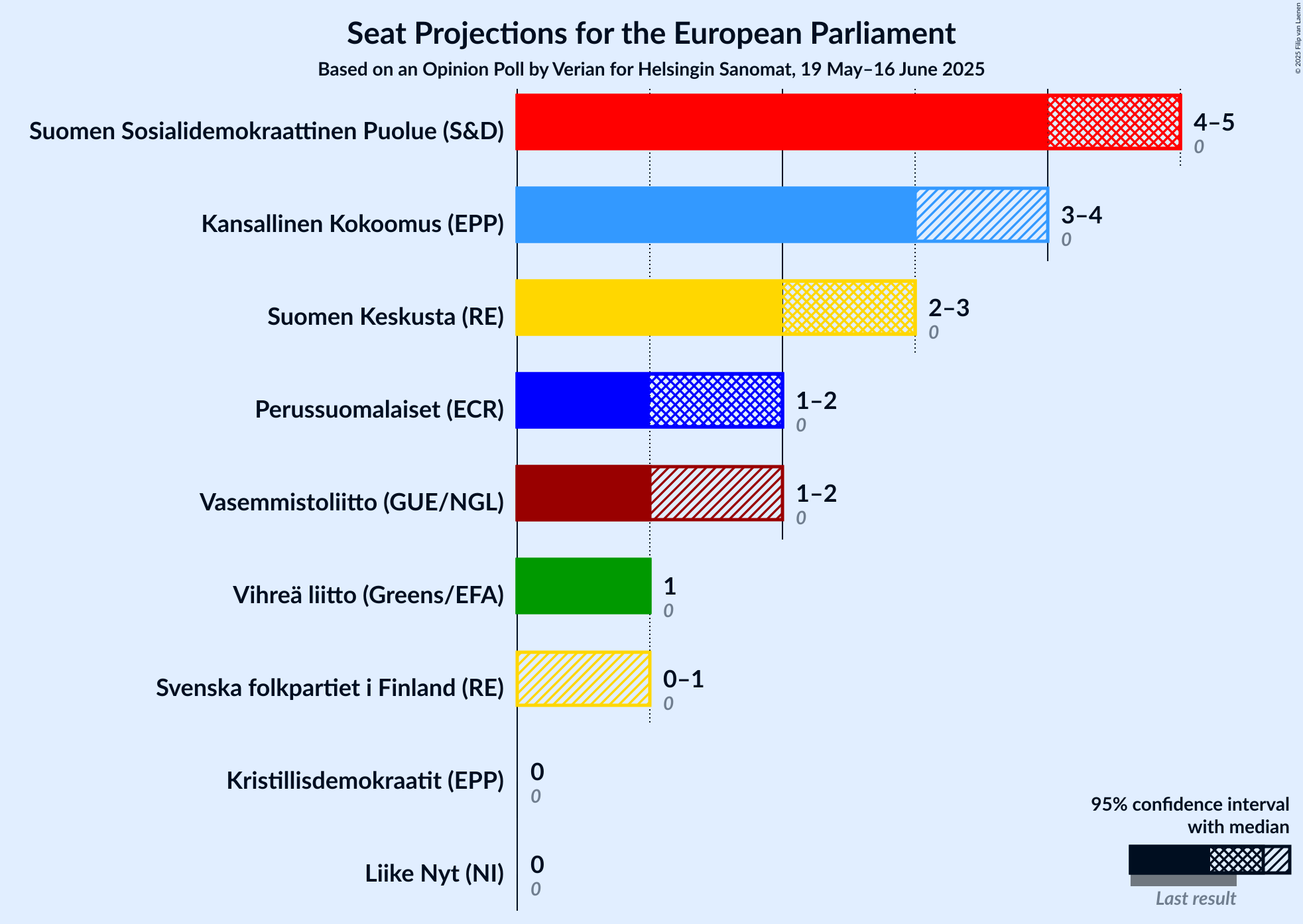 Seats Graph with seats not yet produced