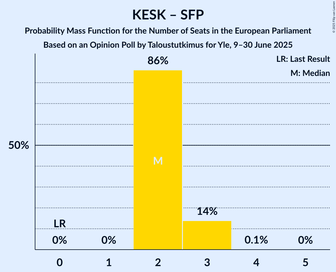 Seats Probability Mass Function Graph with seats probability mass function not yet produced