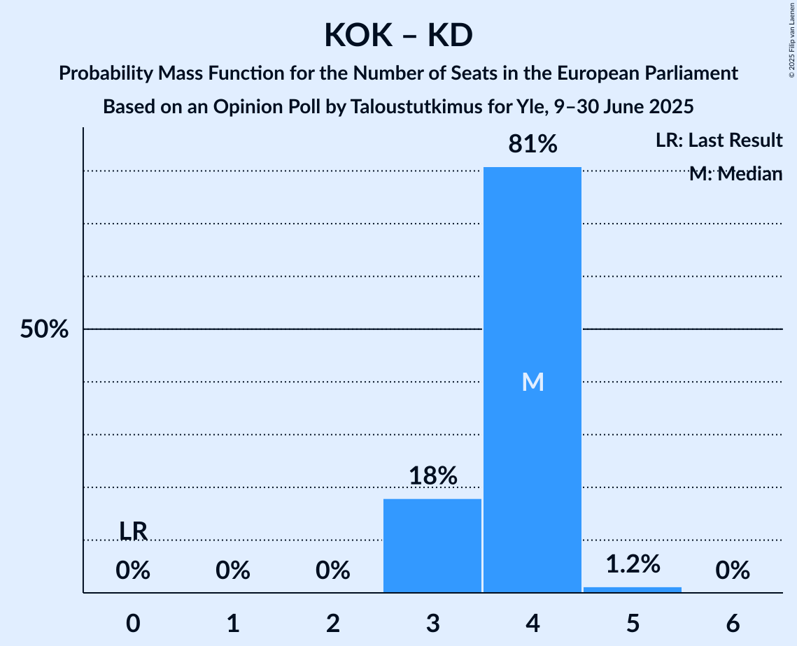 Seats Probability Mass Function Graph with seats probability mass function not yet produced