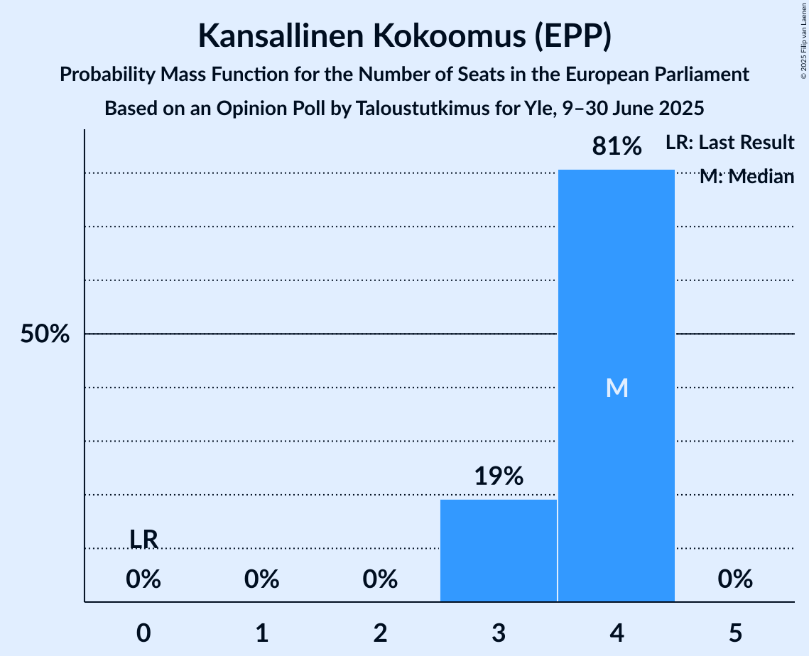 Seats Probability Mass Function Graph with seats probability mass function not yet produced