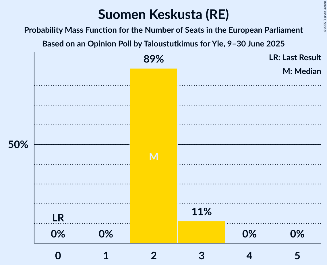 Seats Probability Mass Function Graph with seats probability mass function not yet produced