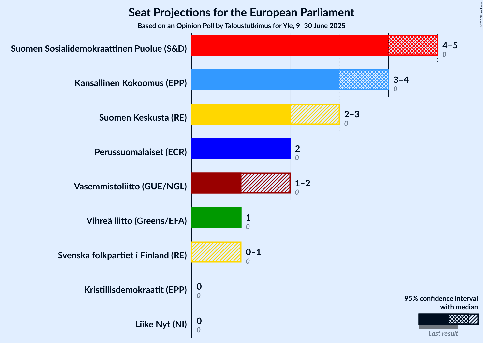 Seats Graph with seats not yet produced