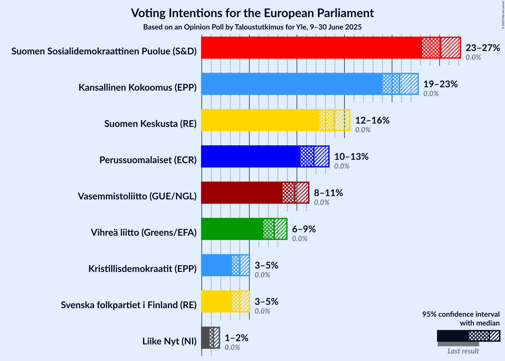 Voting Intentions Graph with voting intentions not yet produced