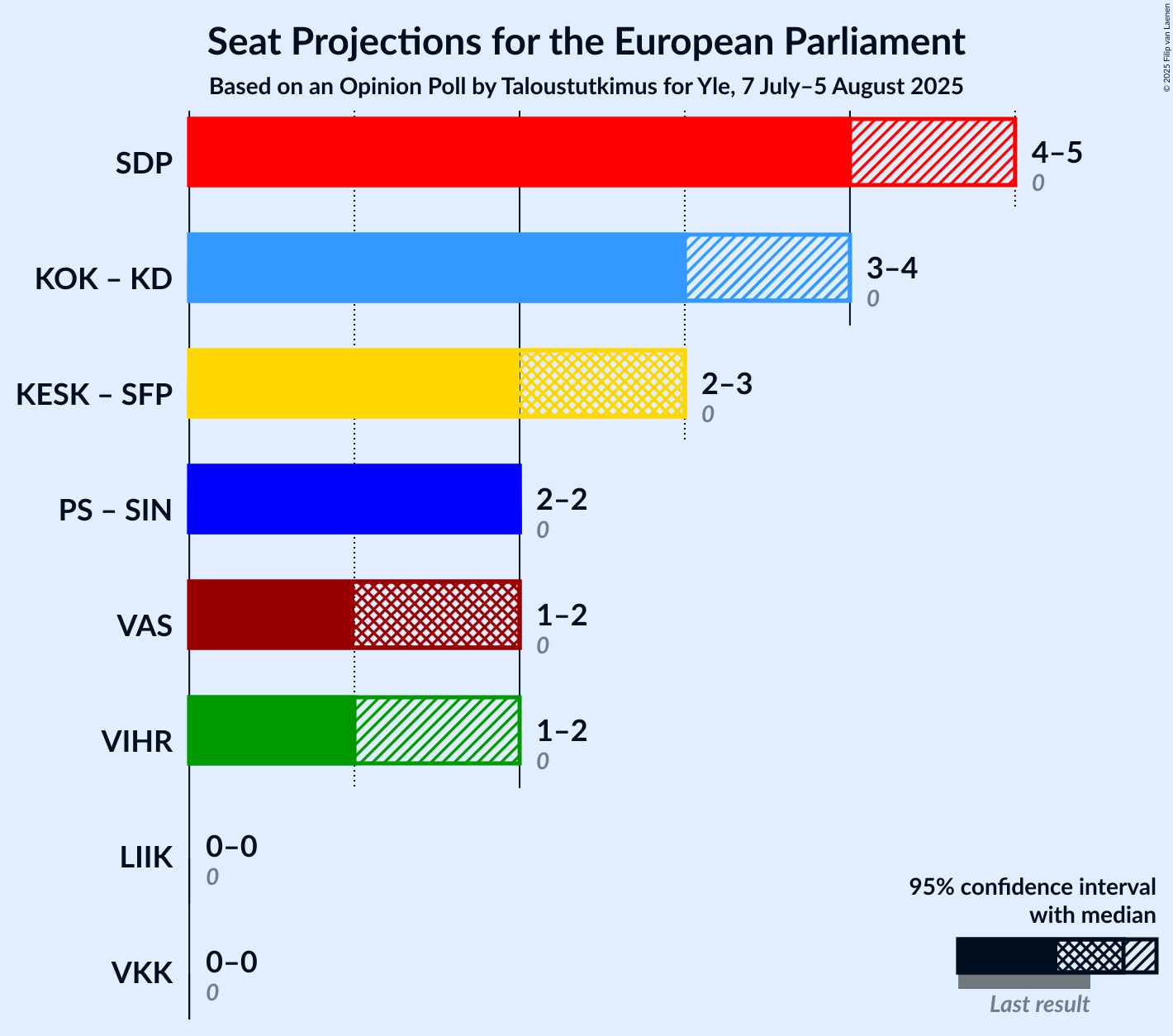 Graph with coalitions seats not yet produced