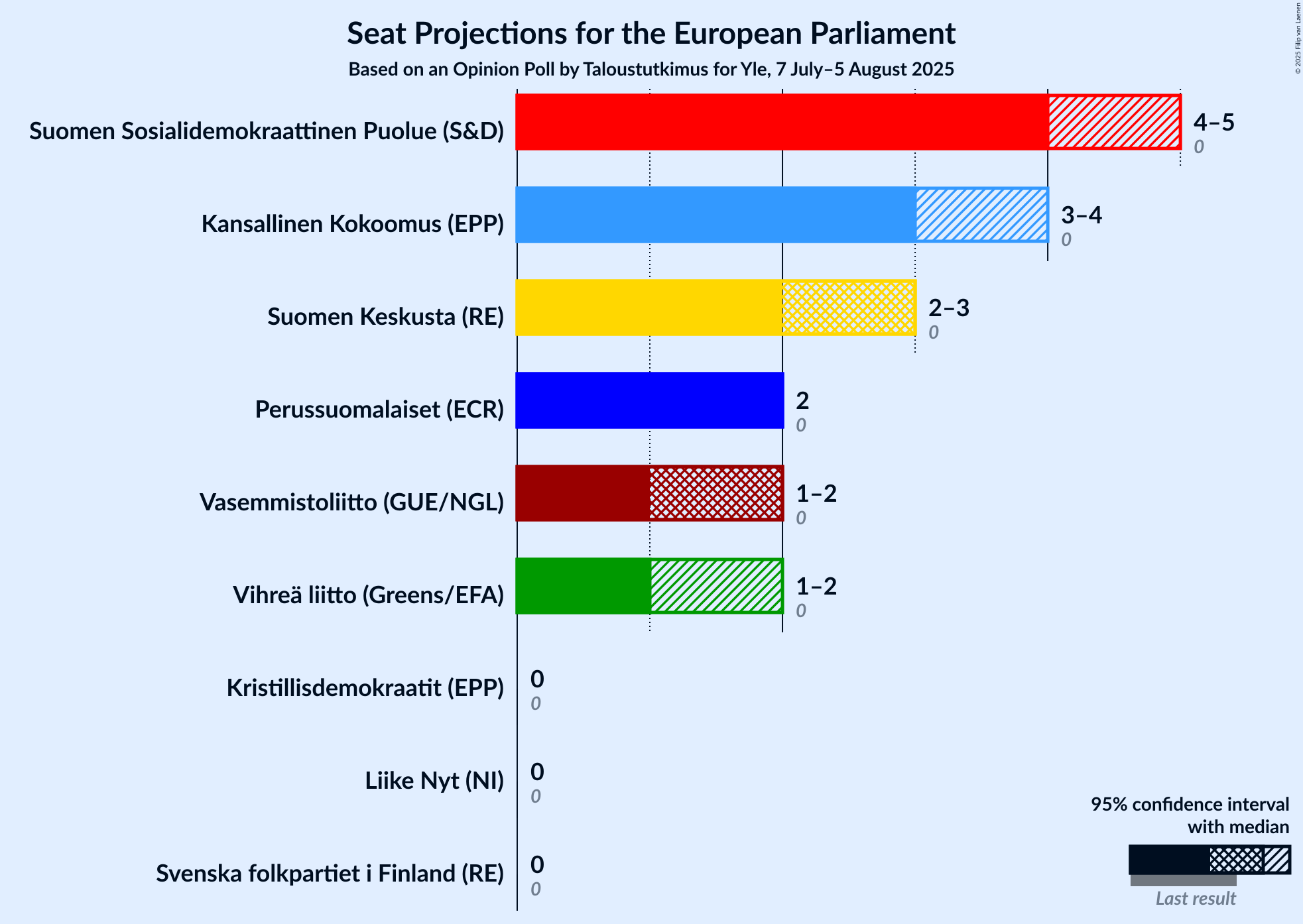 Graph with seats not yet produced