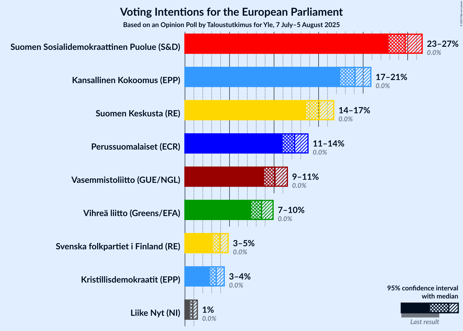 Graph with voting intentions not yet produced