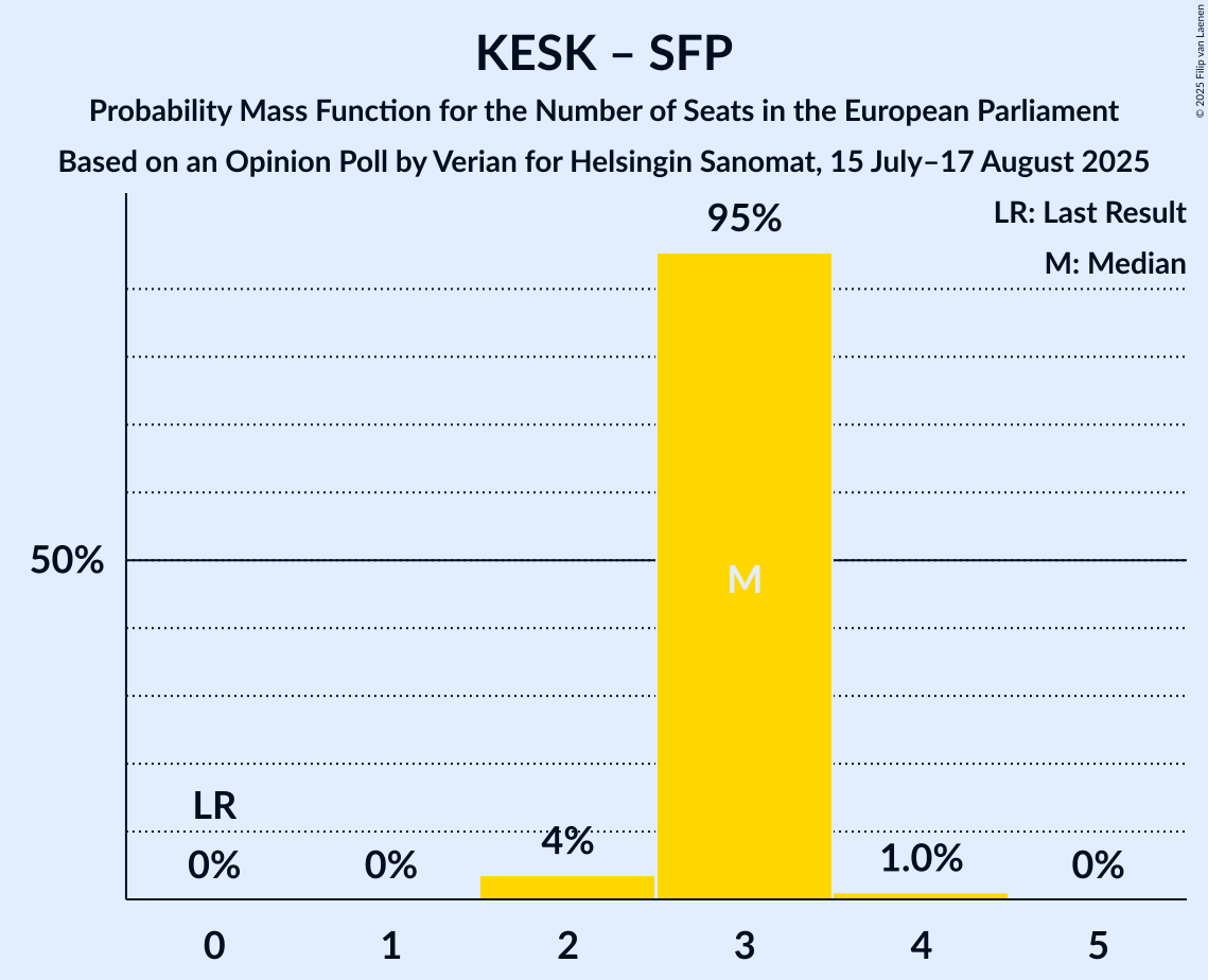 Seats Probability Mass Function Graph with seats probability mass function not yet produced