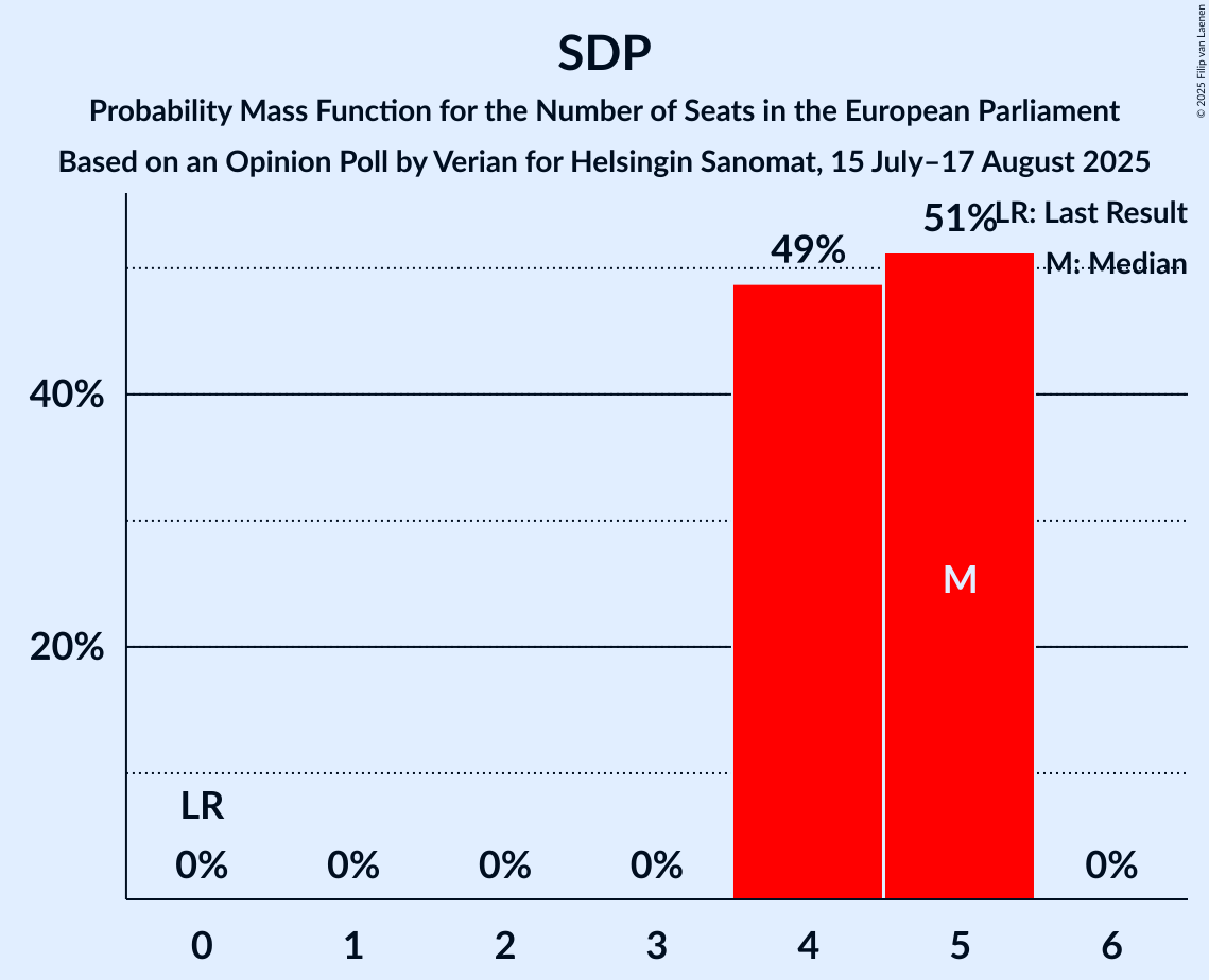 Seats Probability Mass Function Graph with seats probability mass function not yet produced