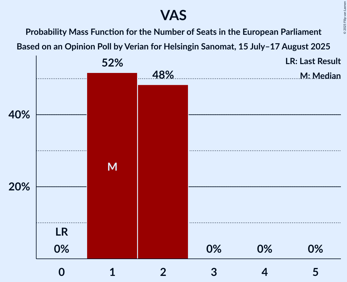 Seats Probability Mass Function Graph with seats probability mass function not yet produced
