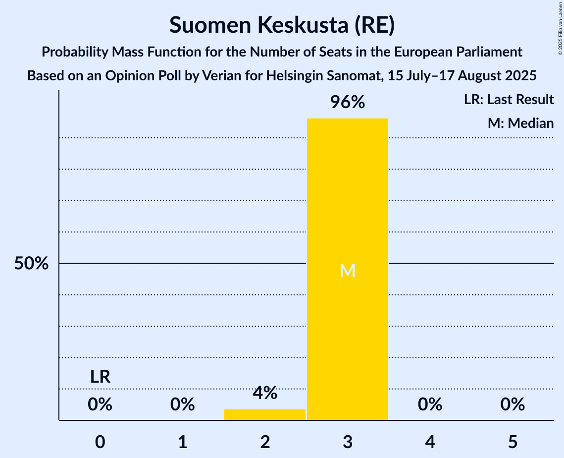 Seats Probability Mass Function Graph with seats probability mass function not yet produced