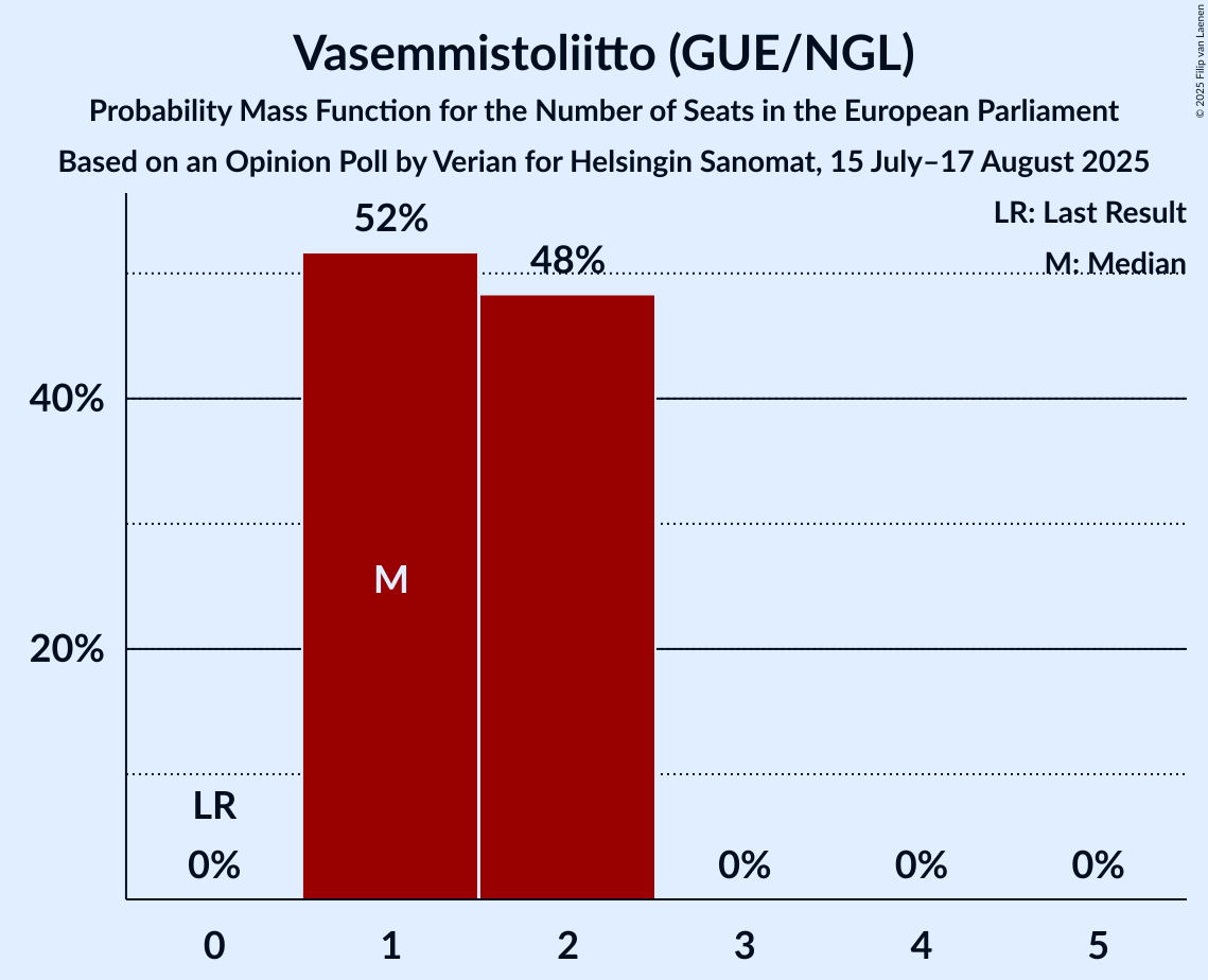 Seats Probability Mass Function Graph with seats probability mass function not yet produced