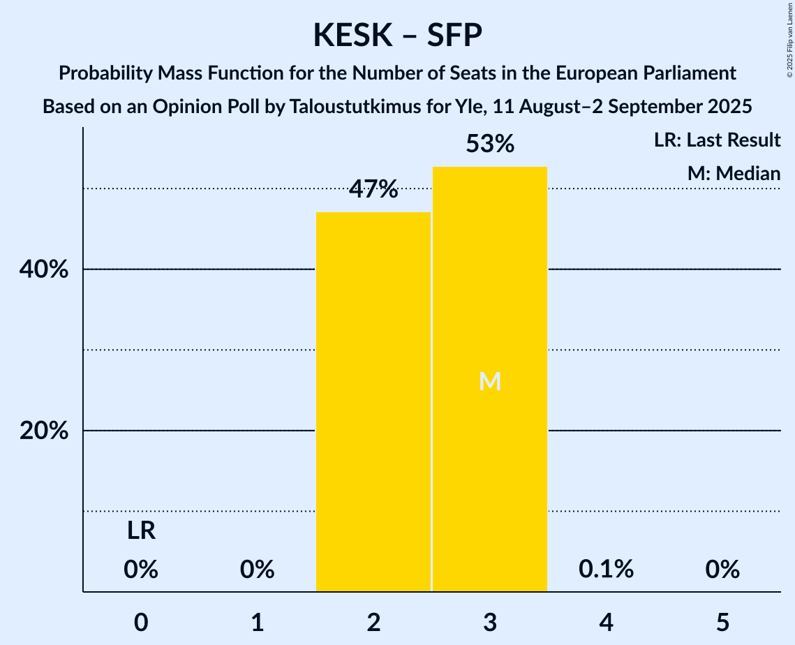 Seats Probability Mass Function Graph with seats probability mass function not yet produced