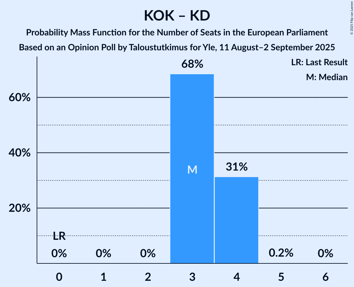 Seats Probability Mass Function Graph with seats probability mass function not yet produced