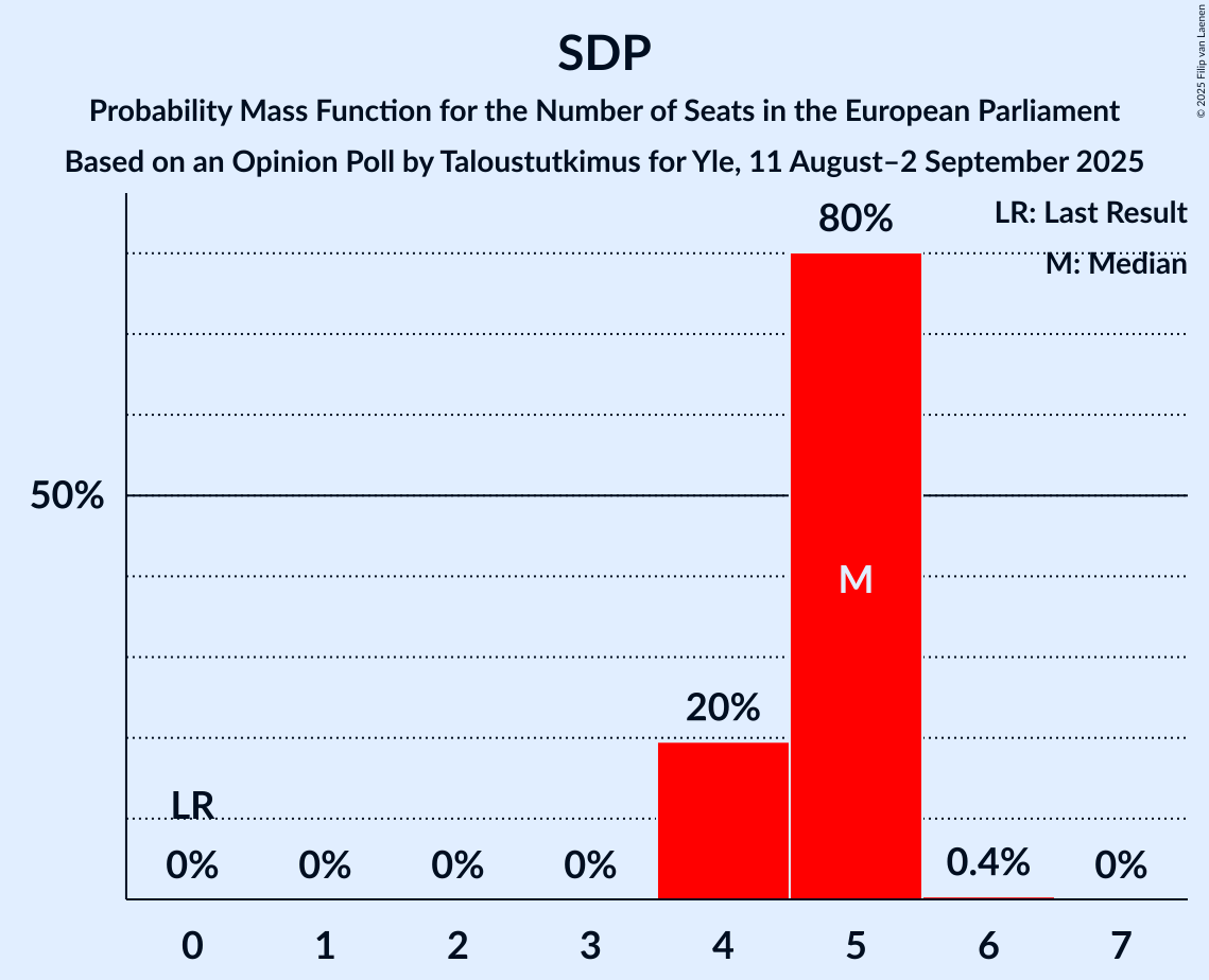 Seats Probability Mass Function Graph with seats probability mass function not yet produced
