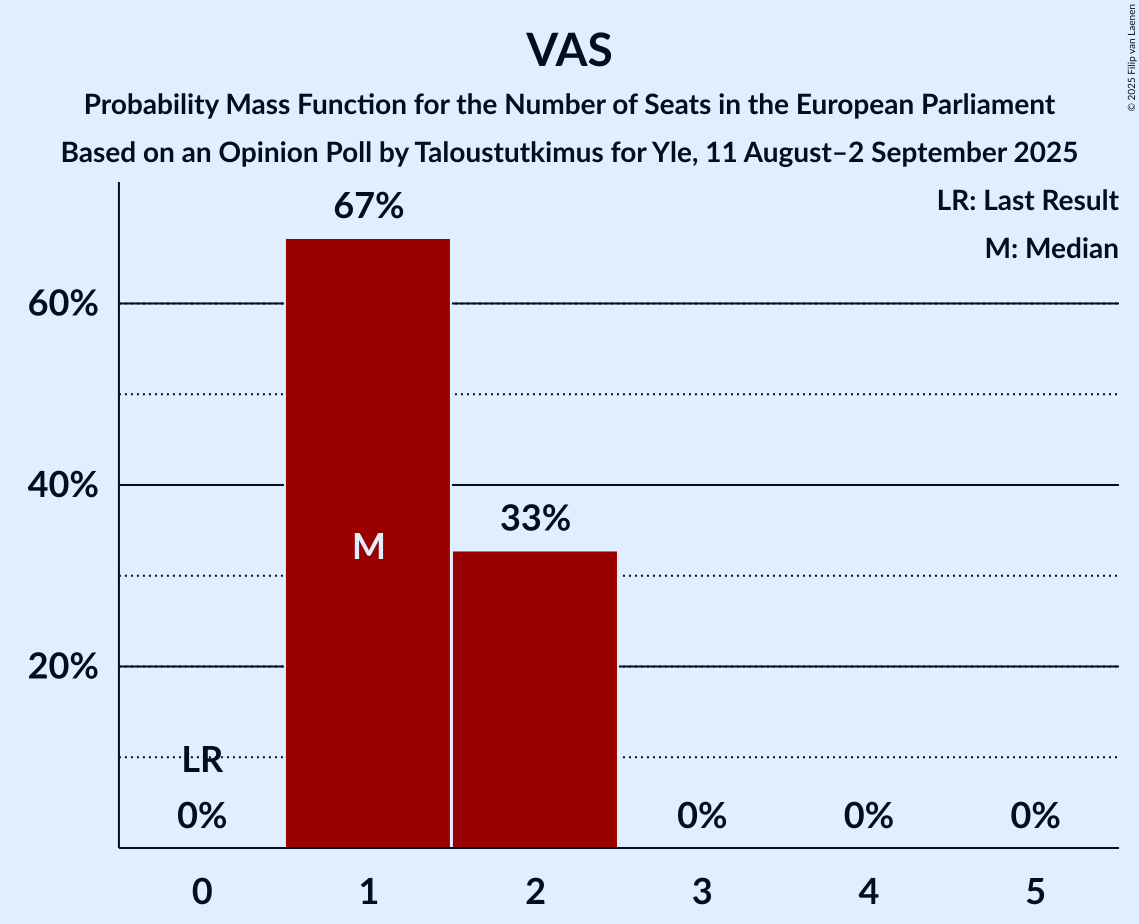 Seats Probability Mass Function Graph with seats probability mass function not yet produced