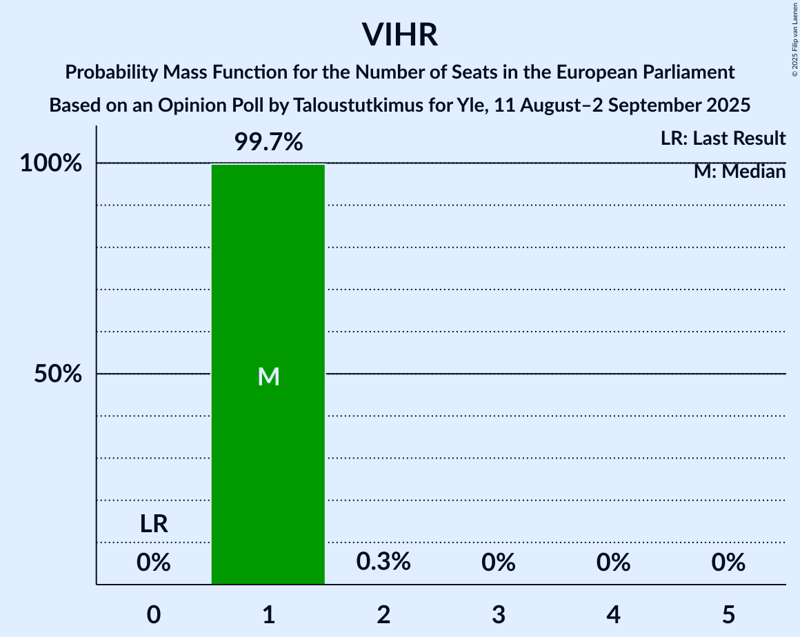 Seats Probability Mass Function Graph with seats probability mass function not yet produced