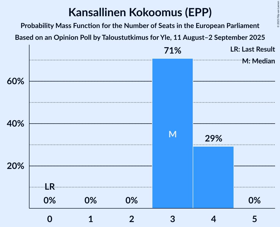 Seats Probability Mass Function Graph with seats probability mass function not yet produced