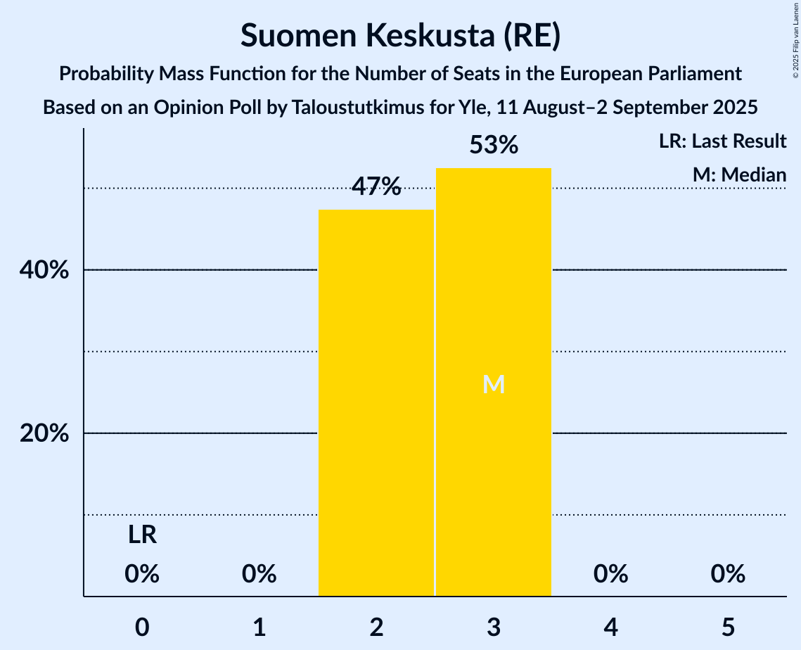 Seats Probability Mass Function Graph with seats probability mass function not yet produced