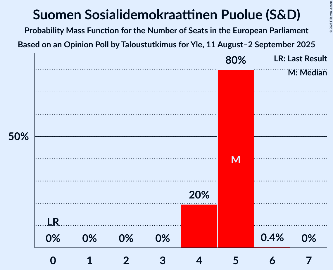 Seats Probability Mass Function Graph with seats probability mass function not yet produced