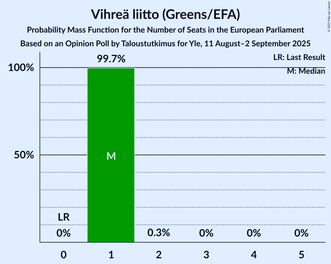 Seats Probability Mass Function Graph with seats probability mass function not yet produced