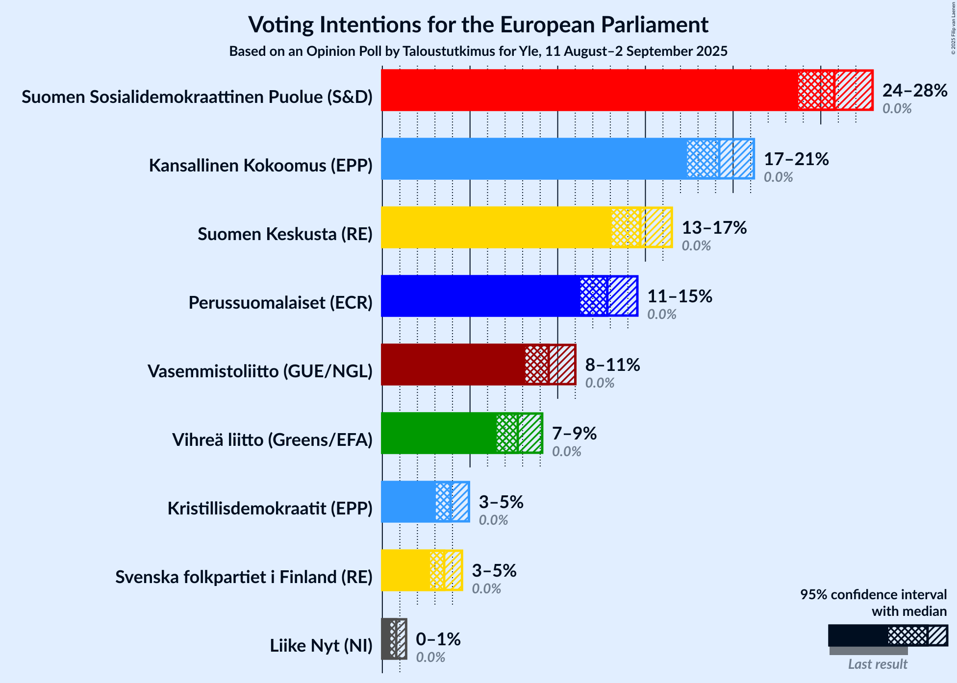 Voting Intentions Graph with voting intentions not yet produced