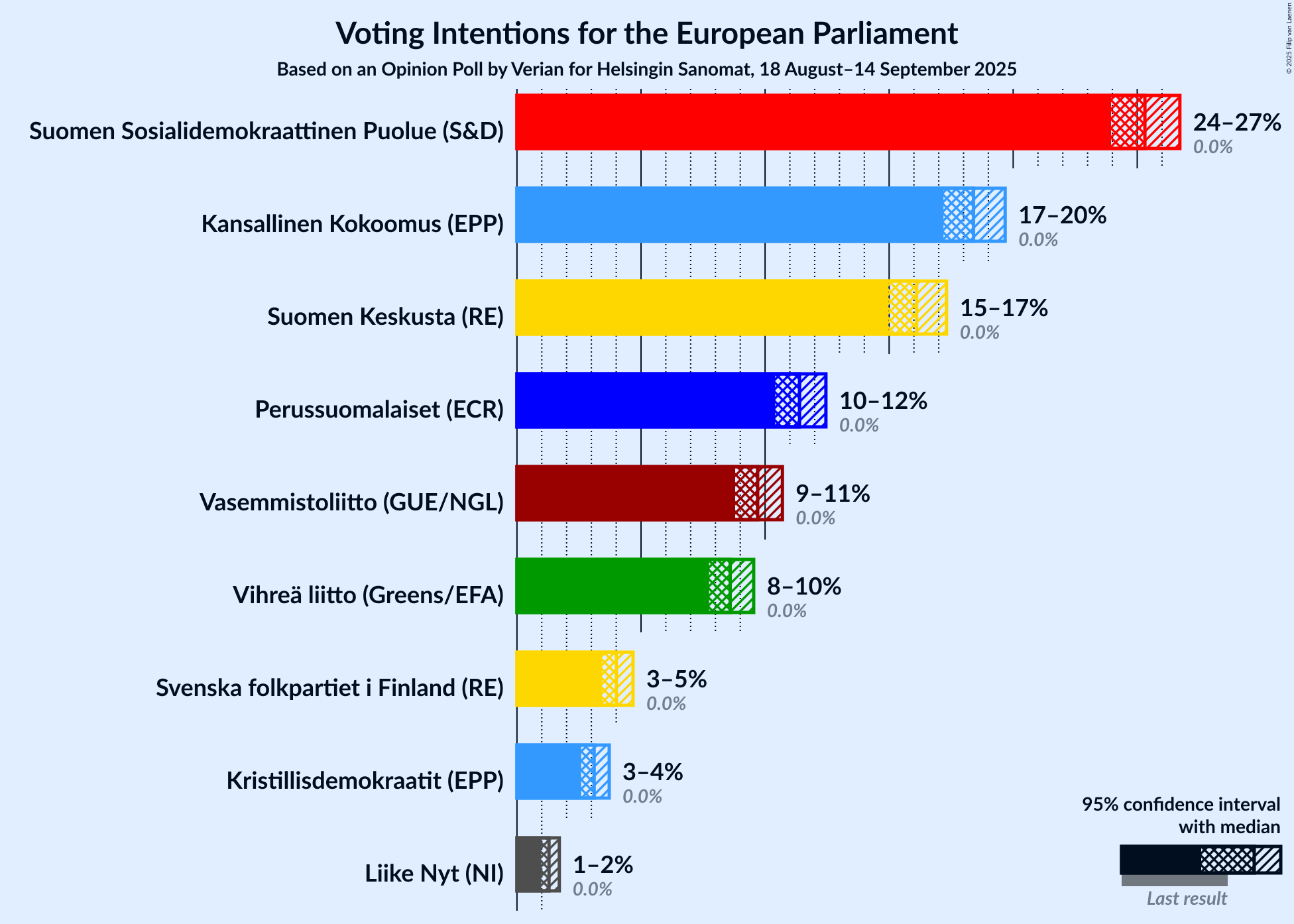Graph with voting intentions not yet produced