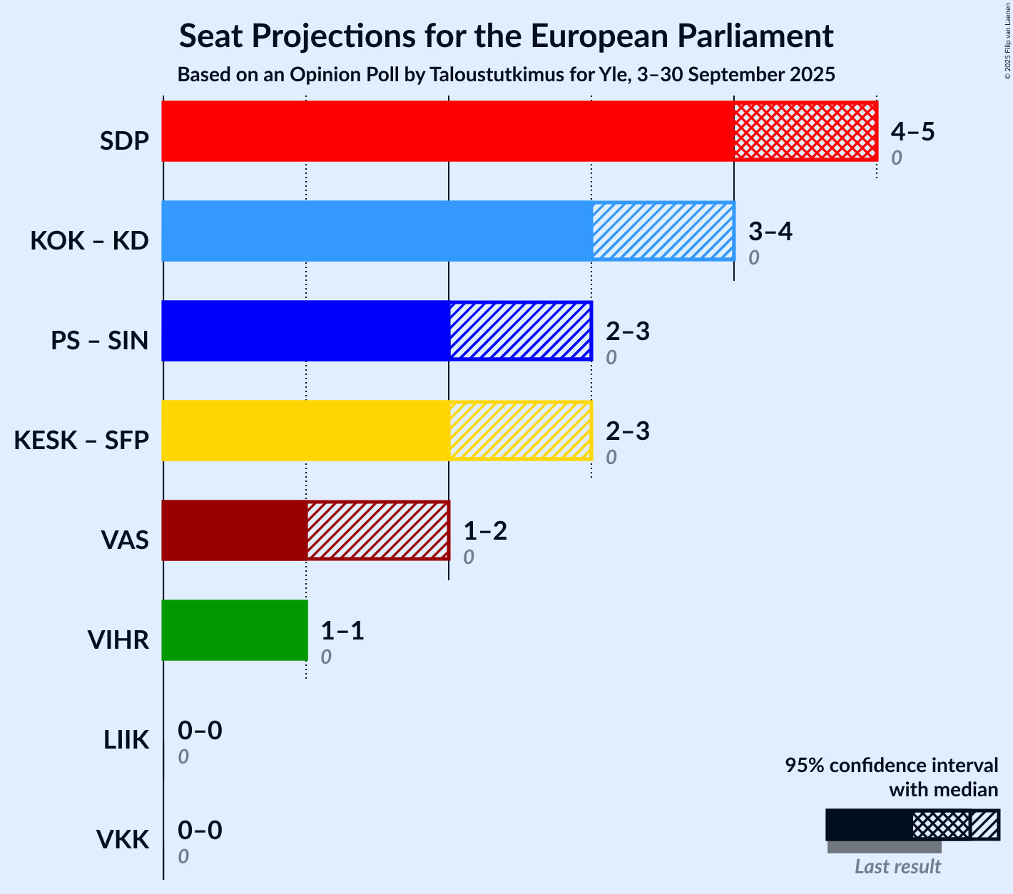 Graph with coalitions seats not yet produced